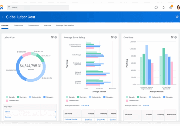 Global labor cost dashboard overview